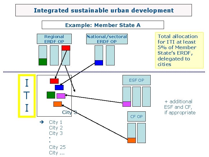 Integrated sustainable urban development Example: Member State A Regional ERDF OP I Total allocation