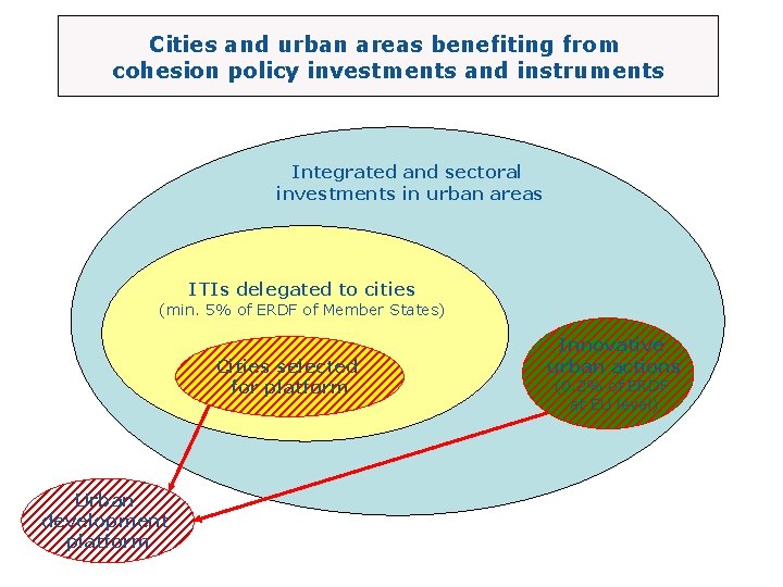 Cities and urban areas benefiting from cohesion policy investments and instruments Integrated and sectoral