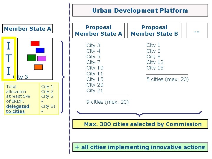 Urban Development Platform Member State A I T I City 3 Total allocation at