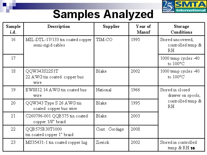Samples Analyzed Sample i. d. 16 Description Supplier MIL-DTL-17/133 tin coated copper TIM-CO semi-rigid