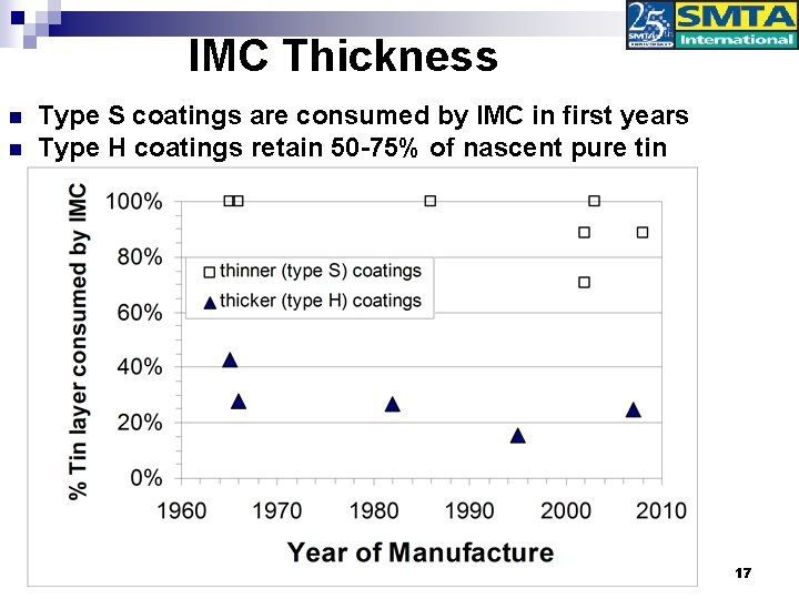 IMC Thickness n n Type S coatings are consumed by IMC in first years