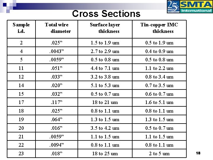 Cross Sections Sample i. d. Total wire diameter Surface layer thickness Tin-copper IMC thickness