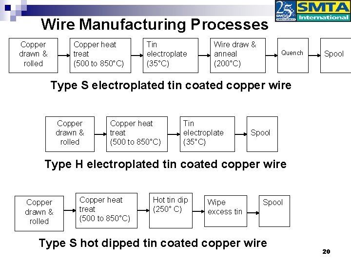 Wire Manufacturing Processes Copper drawn & rolled Copper heat treat (500 to 850°C) Tin