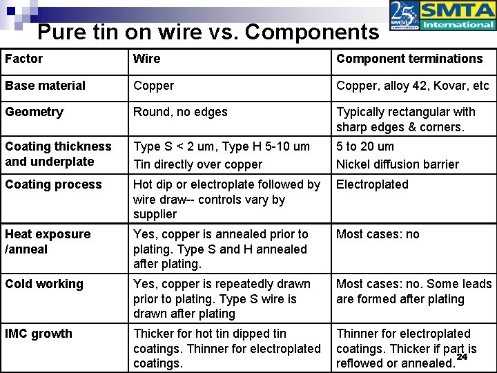 Pure tin on wire vs. Components Factor Wire Component terminations Base material Copper, alloy