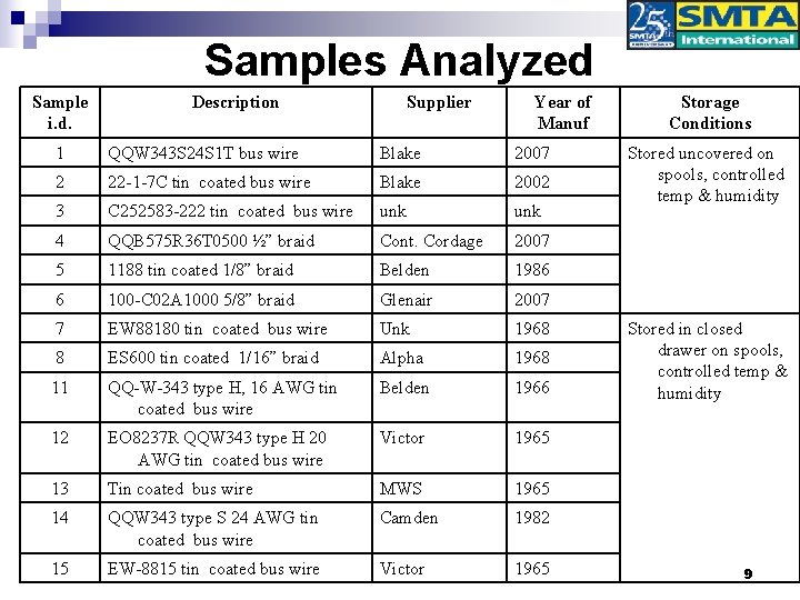 Samples Analyzed Sample i. d. Description Supplier Year of Manuf 1 QQW 343 S