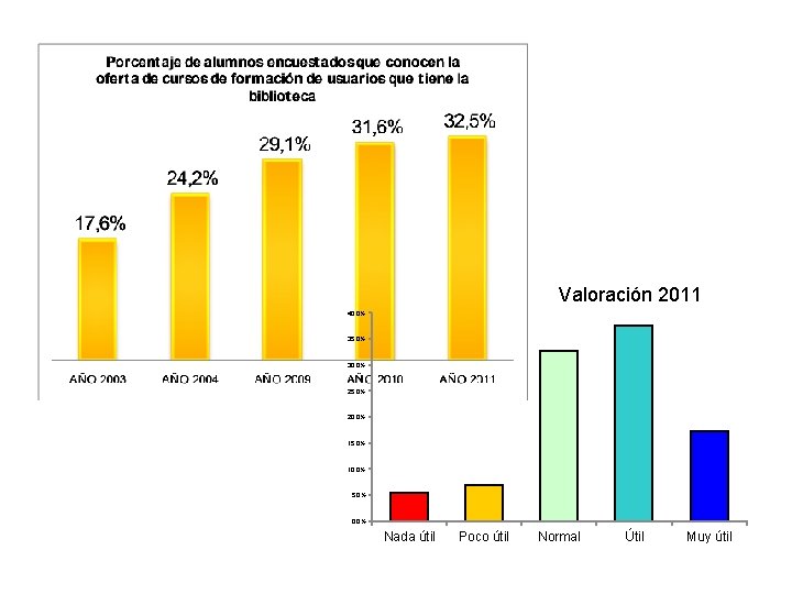 Valoración 2011 40. 0% 35. 0% 30. 0% 25. 0% 20. 0% 15. 0%