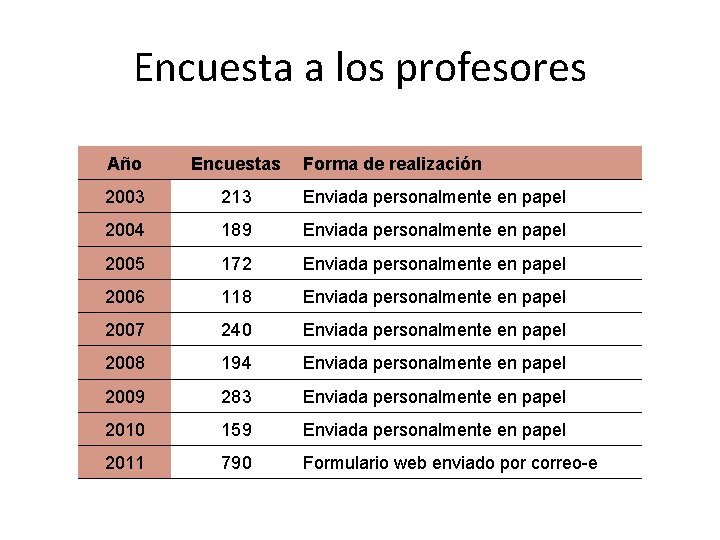 Encuesta a los profesores Año Encuestas Forma de realización 2003 213 Enviada personalmente en