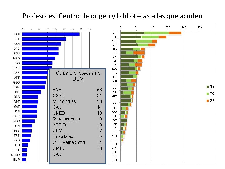 Profesores: Centro de origen y bibliotecas a las que acuden Otras Bibliotecas no UCM