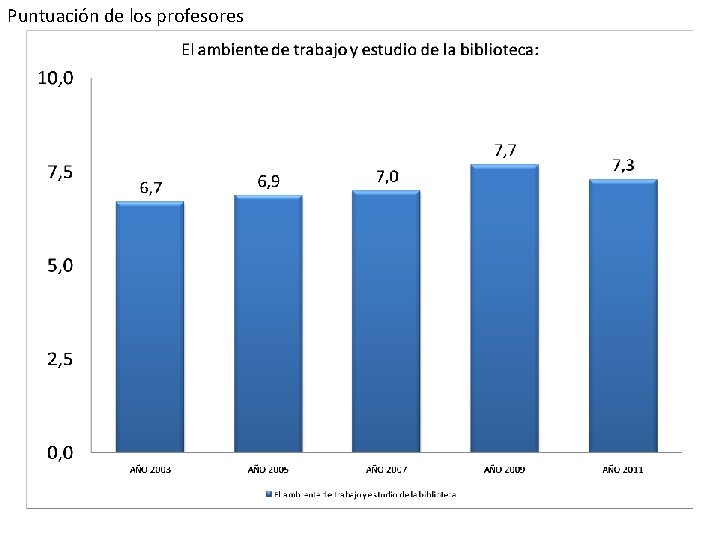 Puntuación de los profesores 