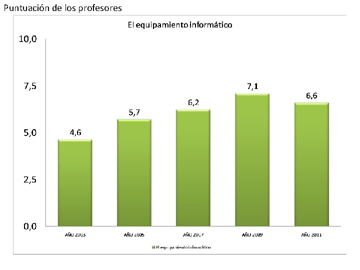 Puntuación de los profesores 