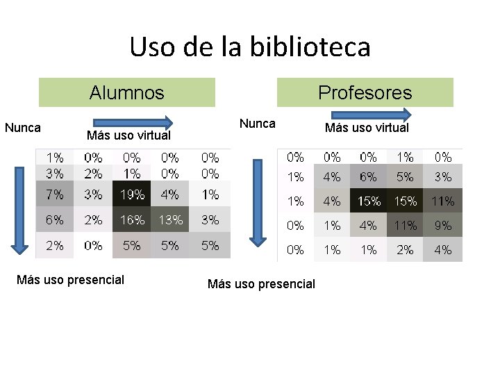 Uso de la biblioteca Alumnos Nunca Más uso virtual Más uso presencial Profesores Nunca