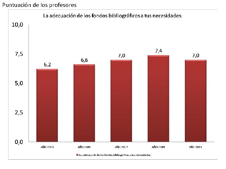 Puntuación de los profesores 