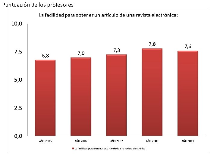 Puntuación de los profesores 