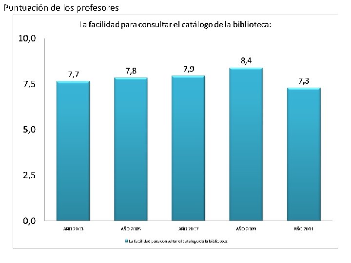 Puntuación de los profesores 