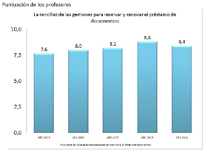 Puntuación de los profesores 