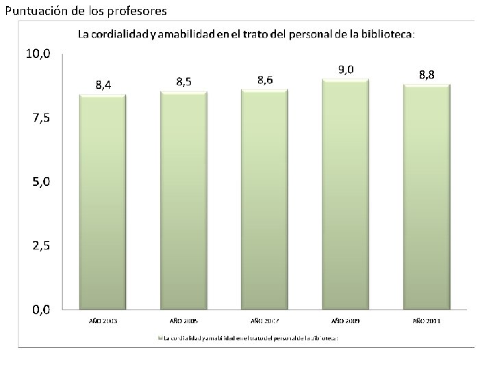 Puntuación de los profesores 