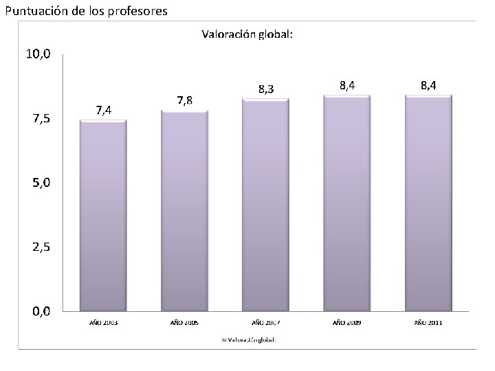 Puntuación de los profesores 