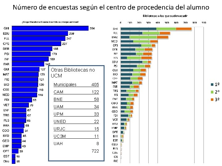 Número de encuestas según el centro de procedencia del alumno Otras Bibliotecas no UCM