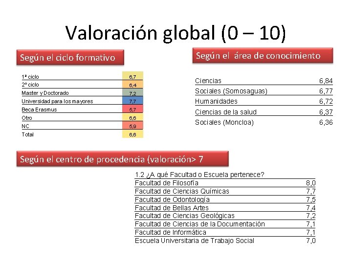 Valoración global (0 – 10) Según el área de conocimiento Según el ciclo formativo