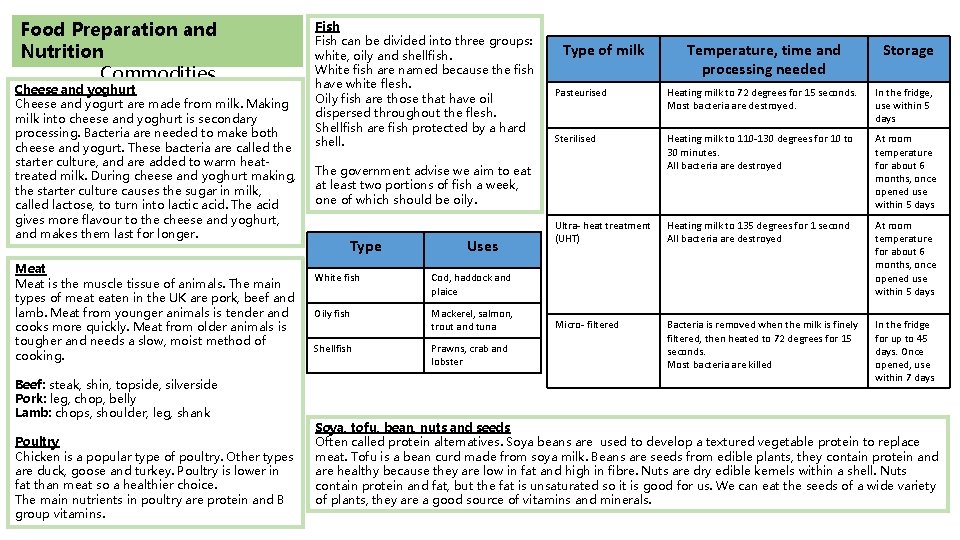 Food Preparation and Nutrition Commodities Cheese and yoghurt Cheese and yogurt are made from