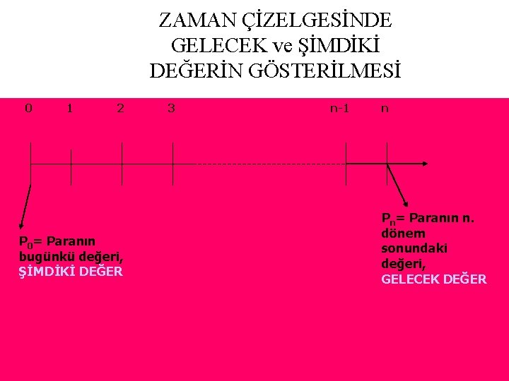 ZAMAN ÇİZELGESİNDE GELECEK ve ŞİMDİKİ DEĞERİN GÖSTERİLMESİ 0 1 2 P 0= Paranın bugünkü