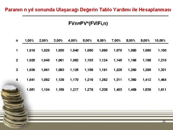 Paranın n yıl sonunda Ulaşacağı Değerin Tablo Yardımı ile Hesaplanması FVn=PV*(FVIFi, n) n 1,