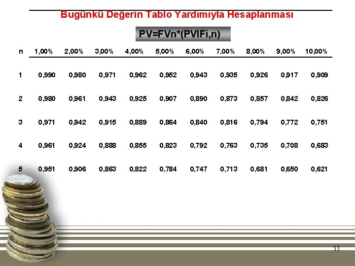 Bugünkü Değerin Tablo Yardımıyla Hesaplanması PV=FVn*(PVIFi, n) n 1, 00% 2, 00% 3, 00%