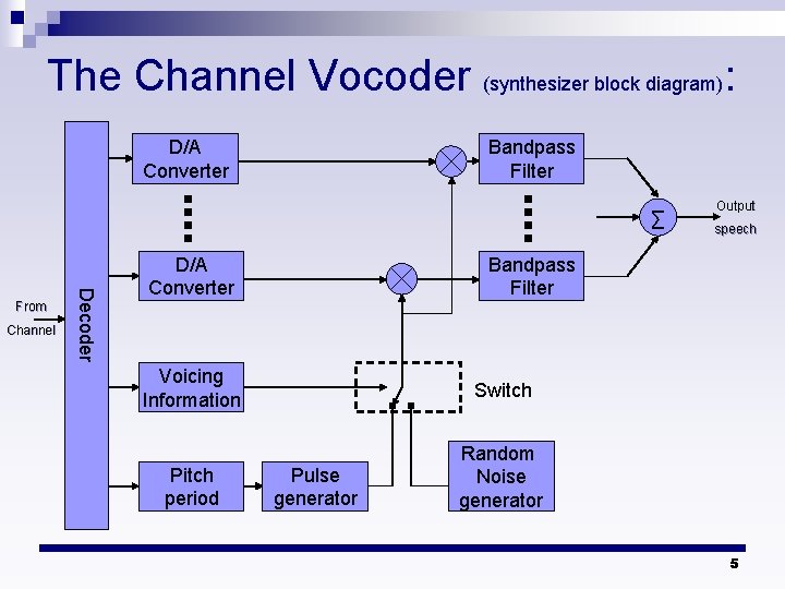 The Channel Vocoder (synthesizer block diagram): D/A Converter Bandpass Filter ∑ Channel Decoder From