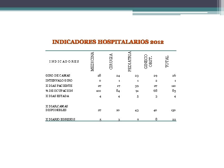 GIRO DE CAMAS TOTAL GINECO OBST. PEDIATRIA CIRUGIA MEDICINA I N D I C