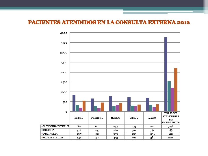 4000 3500 3000 2500 2000 1500 1000 500 0 MEDICINA INTERNA CIRUGIA PEDIATRIA G.