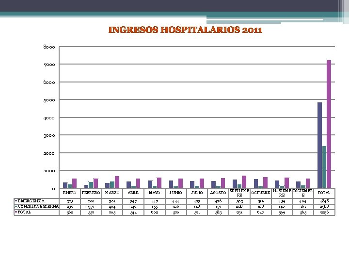 8000 7000 6000 5000 4000 3000 2000 1000 0 EMERGENCIA CONSULTA EXTERNA TOTAL ENERO