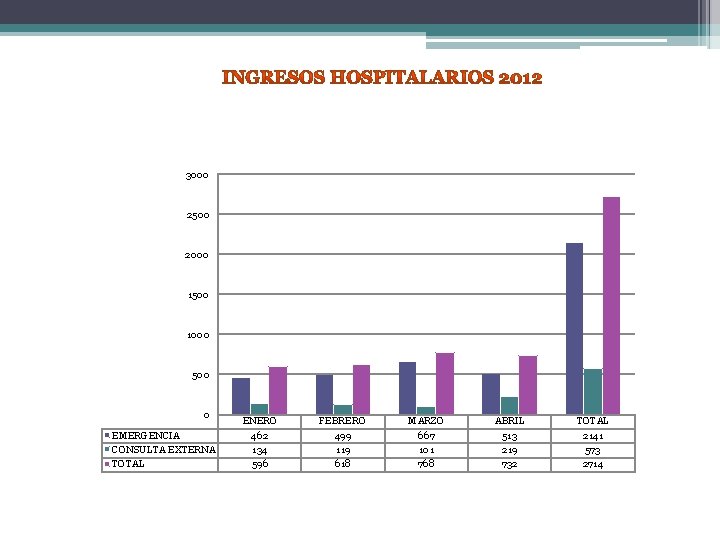 3000 2500 2000 1500 1000 500 0 EMERGENCIA CONSULTA EXTERNA TOTAL ENERO 462 134