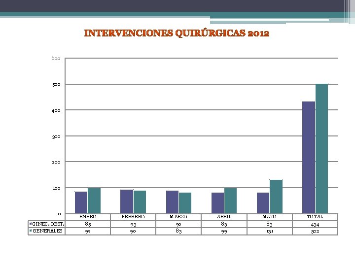 600 500 400 300 200 100 0 GINEC. OBST. GENERALES ENERO 85 99 FEBRERO