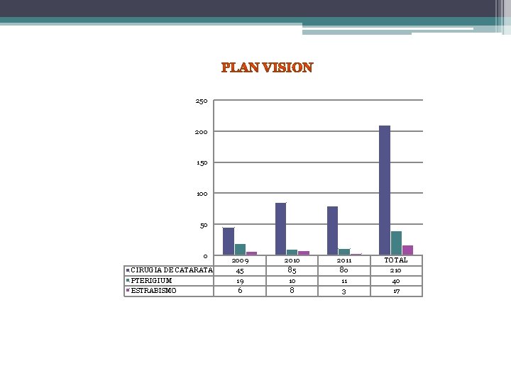 250 200 150 100 50 0 CIRUGIA DE CATARATA PTERIGIUM ESTRABISMO 2009 45 19