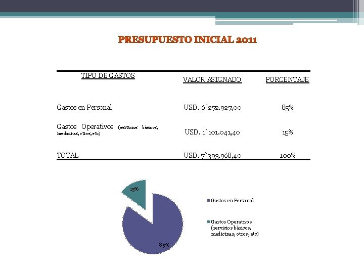 TIPO DE GASTOS VALOR ASIGNADO PORCENTAJE USD. 6`272. 927, 00 85% medicinas, otros, etc)