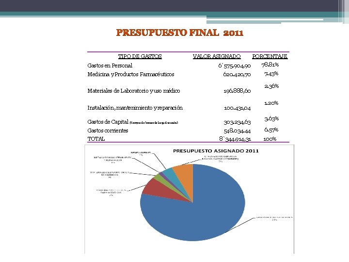 TIPO DE GASTOS Gastos en Personal Medicina y Productos Farmacéuticos VALOR ASIGNADO PORCENTAJE 6`575.