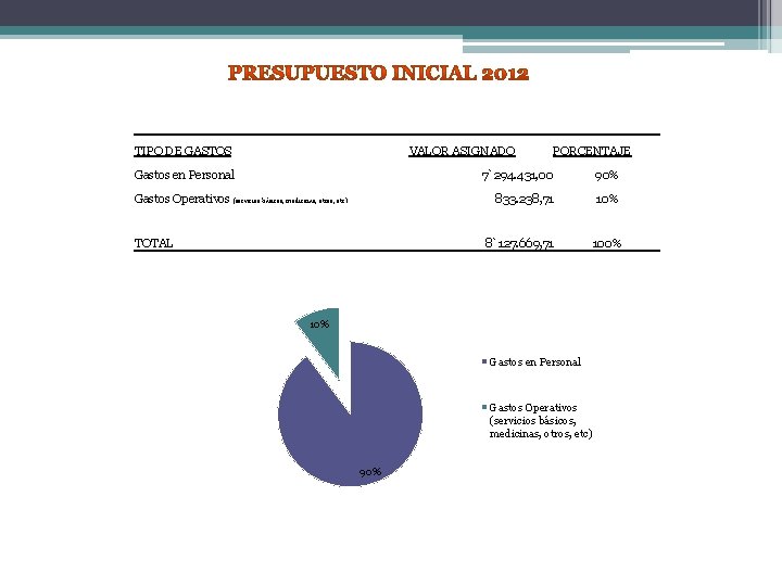 TIPO DE GASTOS VALOR ASIGNADO Gastos en Personal Gastos Operativos (servicios básicos, medicinas, otros,