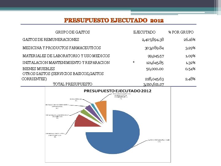  GRUPO DE GASTOS EJECUTADO % POR GRUPO GASTOS DE REMUNERACIONES 2, 407, 894.