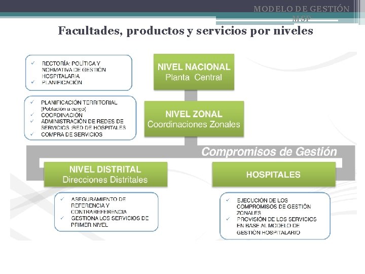 MODELO DE GESTIÓN MSP Facultades, productos y servicios por niveles 