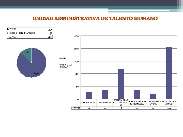 LOSEP CODIGO DE TRABAJO TOTAL 390 58 448 250 200 13% LOSEP 150 CODIGO