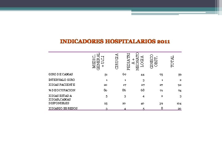 GIRO DE CAMAS TOTAL GINECO OBST. PEDIATRI A + NEONATO LOGIA CIRUGIA MEDIC. GENERAL