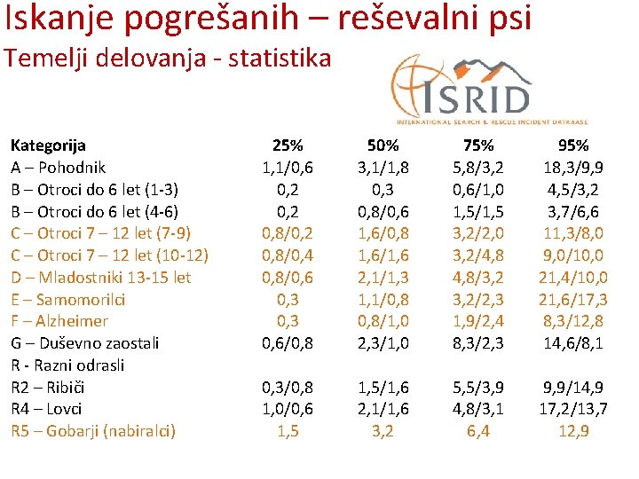 Iskanje pogrešanih – reševalni psi Temelji delovanja - statistika Kategorija A – Pohodnik B