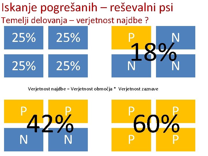 Iskanje pogrešanih – reševalni psi Temelji delovanja – verjetnost najdbe ? 25% 25% P