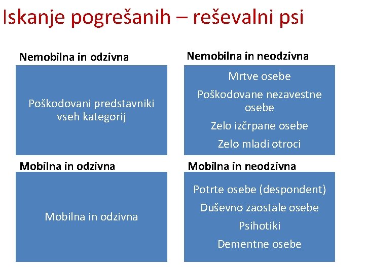 Iskanje pogrešanih – reševalni psi Nemobilna in odzivna Poškodovani predstavniki vseh kategorij Nemobilna in