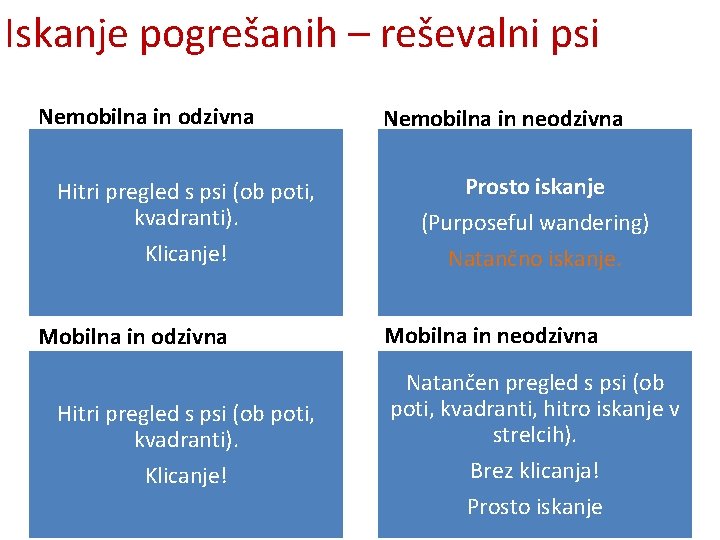 Iskanje pogrešanih – reševalni psi Nemobilna in odzivna Hitri pregled s psi (ob poti,