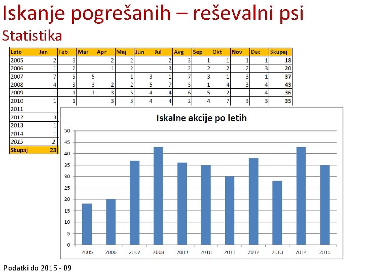 Iskanje pogrešanih – reševalni psi Statistika Podatki do 2015 - 09 