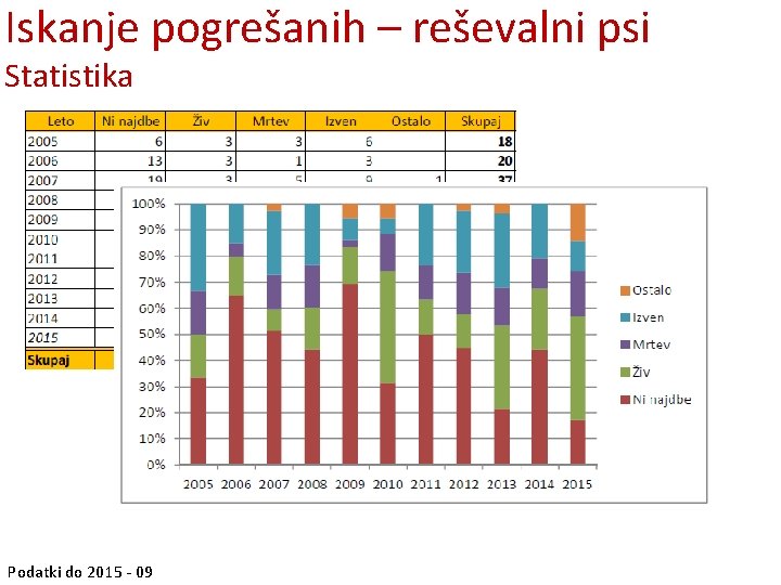 Iskanje pogrešanih – reševalni psi Statistika Podatki do 2015 - 09 