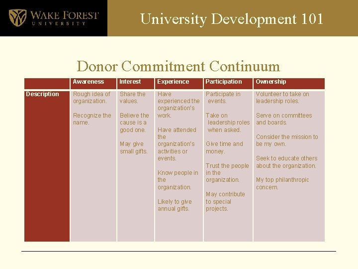 University Development 101 Donor Commitment Continuum Awareness Interest Experience Participation Ownership Description Rough idea