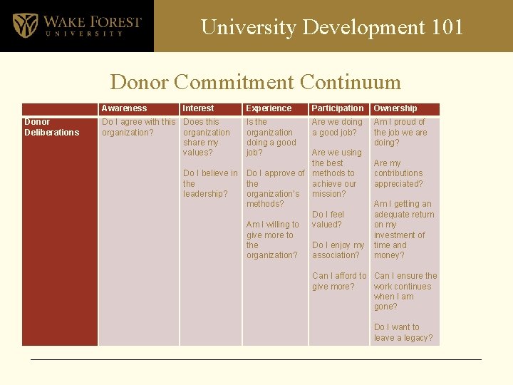 University Development 101 Donor Commitment Continuum Donor Deliberations Awareness Interest Do I agree with