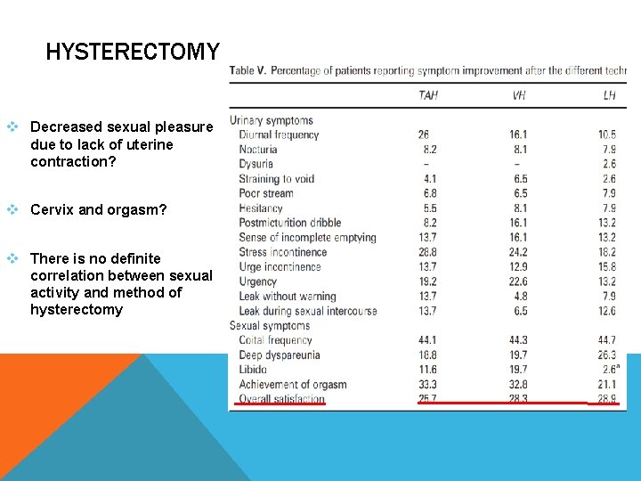 HYSTERECTOMY v Decreased sexual pleasure due to lack of uterine contraction? v Cervix and